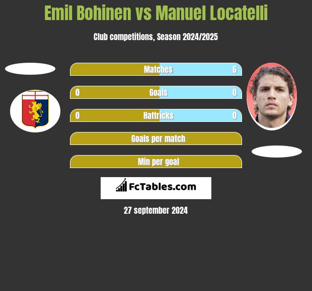 Emil Bohinen vs Manuel Locatelli h2h player stats