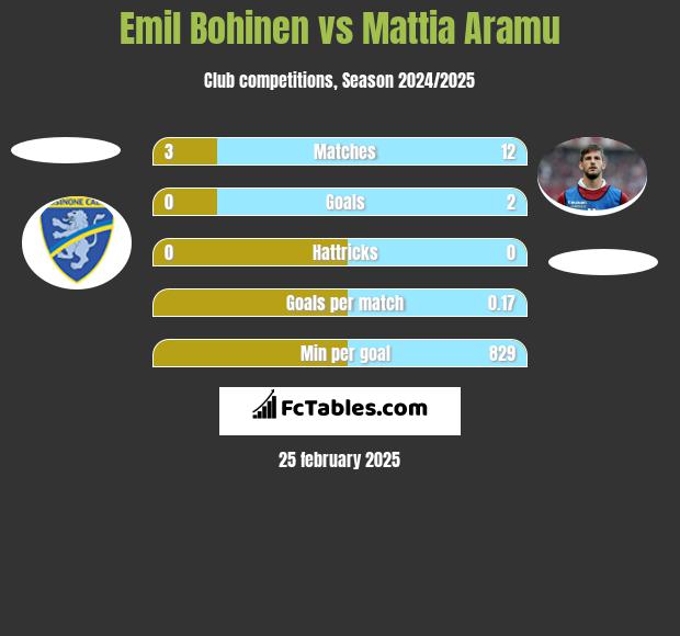 Emil Bohinen vs Mattia Aramu h2h player stats