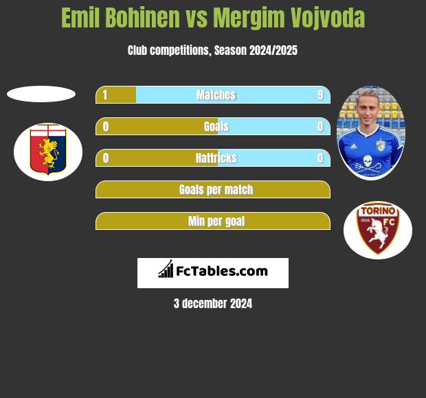 Emil Bohinen vs Mergim Vojvoda h2h player stats