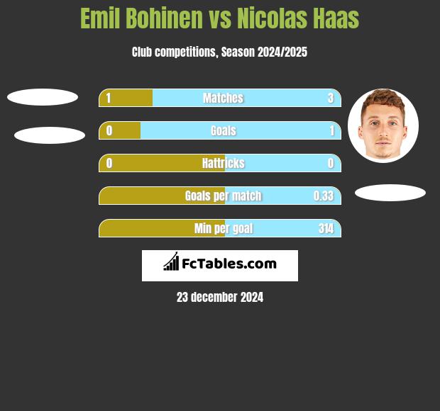 Emil Bohinen vs Nicolas Haas h2h player stats