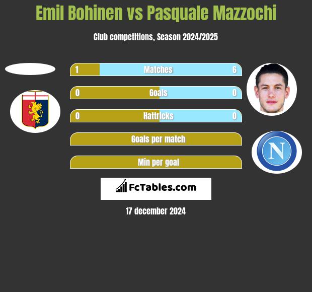 Emil Bohinen vs Pasquale Mazzochi h2h player stats