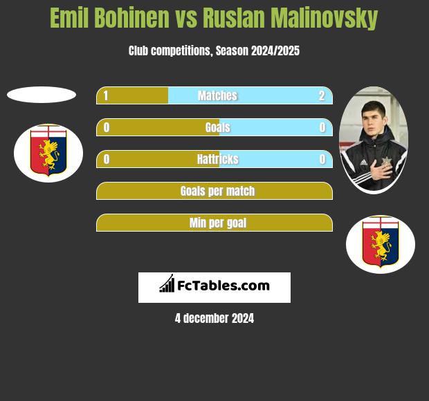 Emil Bohinen vs Rusłan Malinowski h2h player stats