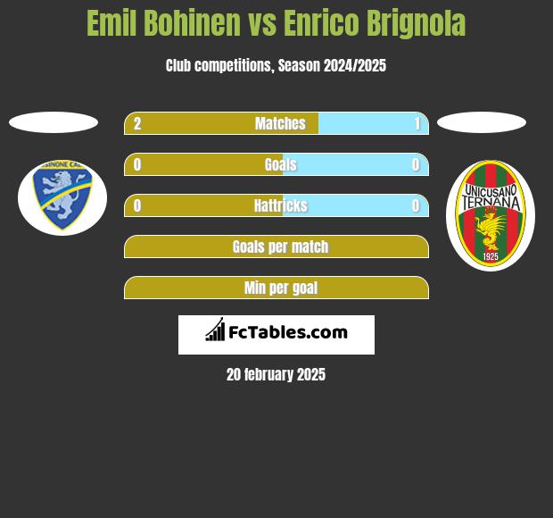 Emil Bohinen vs Enrico Brignola h2h player stats