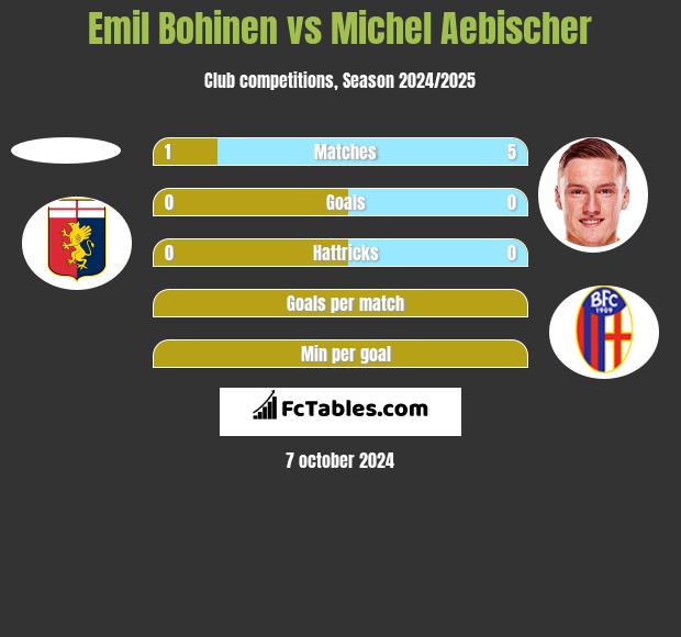 Emil Bohinen vs Michel Aebischer h2h player stats