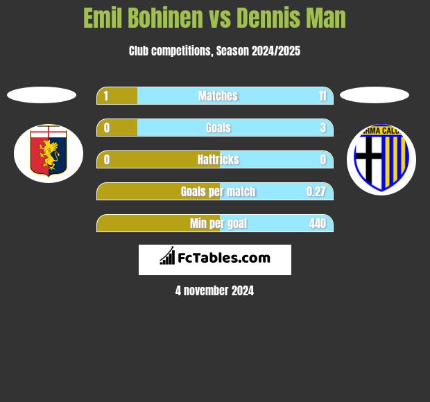 Emil Bohinen vs Dennis Man h2h player stats