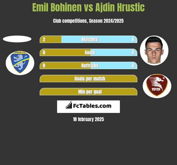 Emil Bohinen vs Ajdin Hrustic h2h player stats