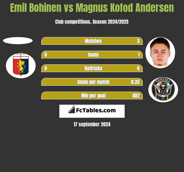 Emil Bohinen vs Magnus Kofod Andersen h2h player stats