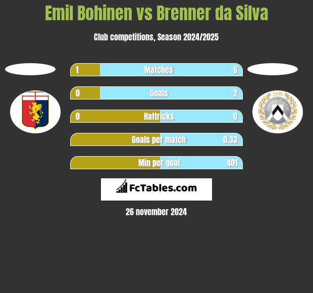 Emil Bohinen vs Brenner da Silva h2h player stats