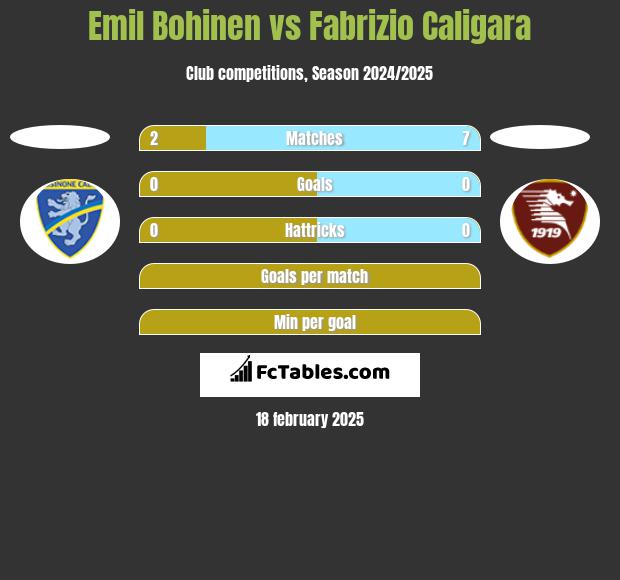 Emil Bohinen vs Fabrizio Caligara h2h player stats