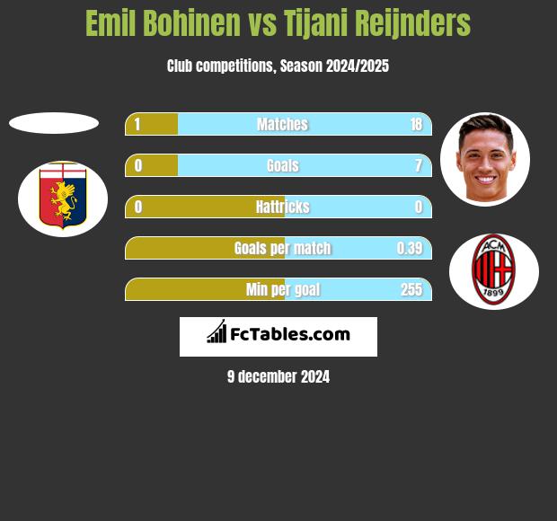 Emil Bohinen vs Tijani Reijnders h2h player stats