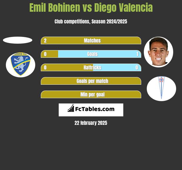 Emil Bohinen vs Diego Valencia h2h player stats