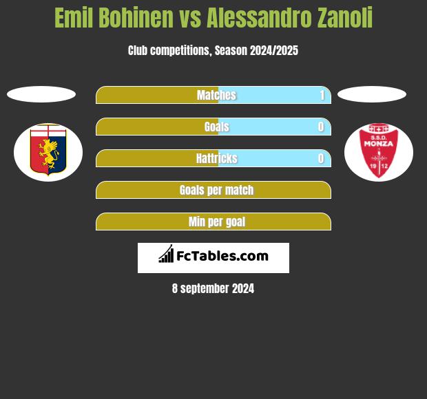 Emil Bohinen vs Alessandro Zanoli h2h player stats