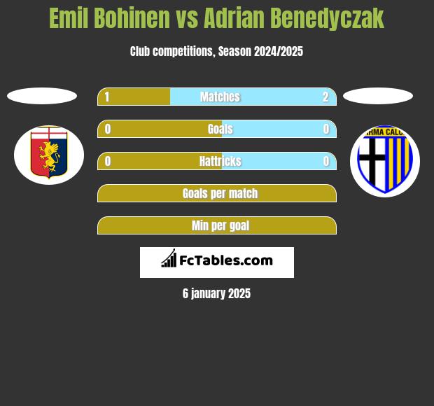 Emil Bohinen vs Adrian Benedyczak h2h player stats