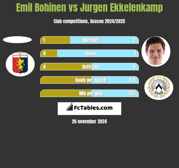 Emil Bohinen vs Jurgen Ekkelenkamp h2h player stats