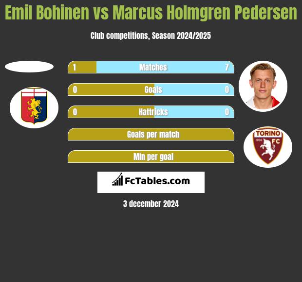 Emil Bohinen vs Marcus Holmgren Pedersen h2h player stats