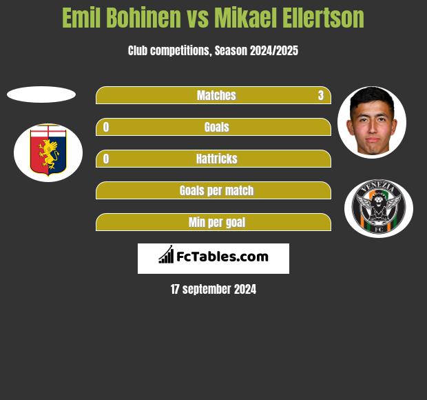 Emil Bohinen vs Mikael Ellertson h2h player stats