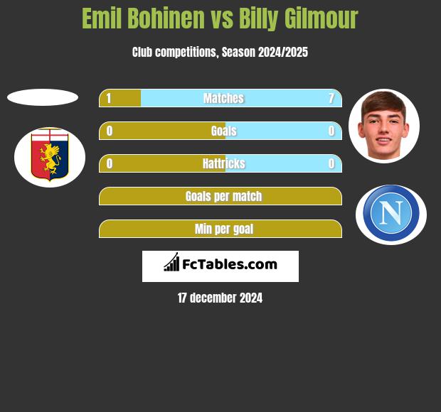 Emil Bohinen vs Billy Gilmour h2h player stats