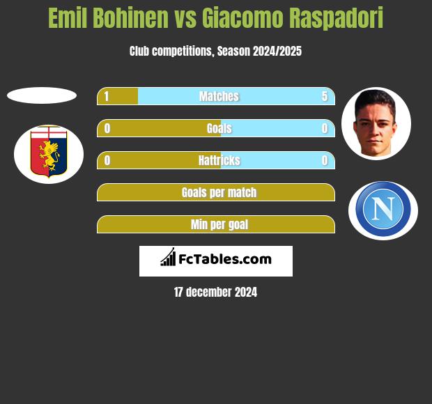 Emil Bohinen vs Giacomo Raspadori h2h player stats