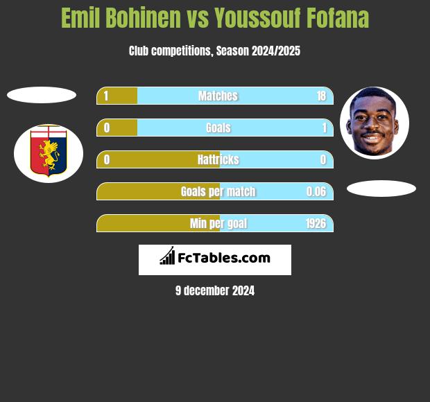 Emil Bohinen vs Youssouf Fofana h2h player stats