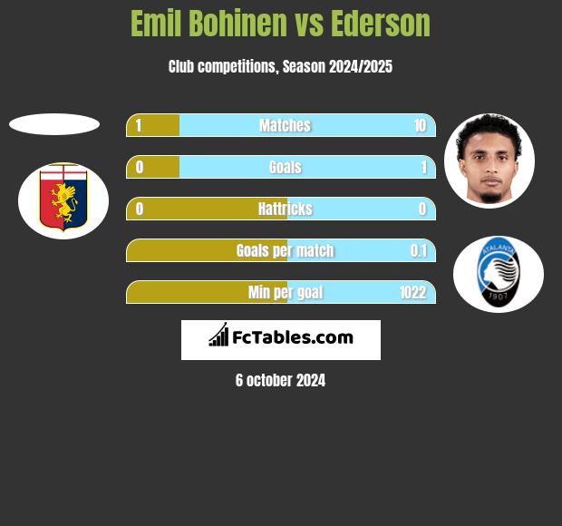 Emil Bohinen vs Ederson h2h player stats