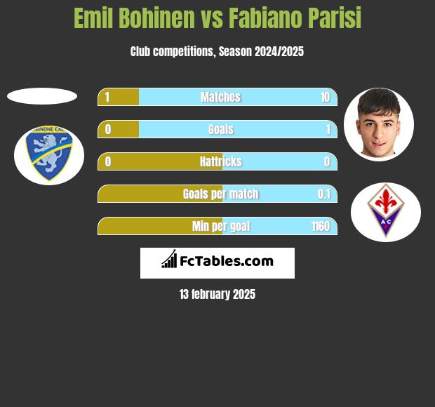 Emil Bohinen vs Fabiano Parisi h2h player stats