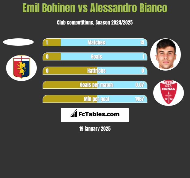 Emil Bohinen vs Alessandro Bianco h2h player stats