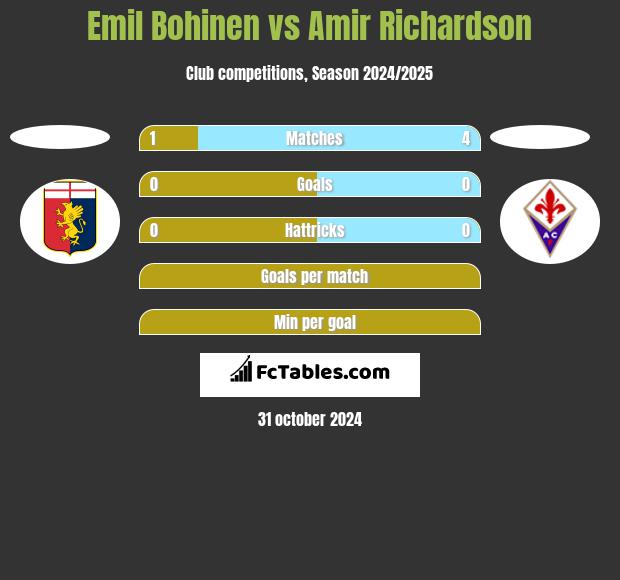 Emil Bohinen vs Amir Richardson h2h player stats