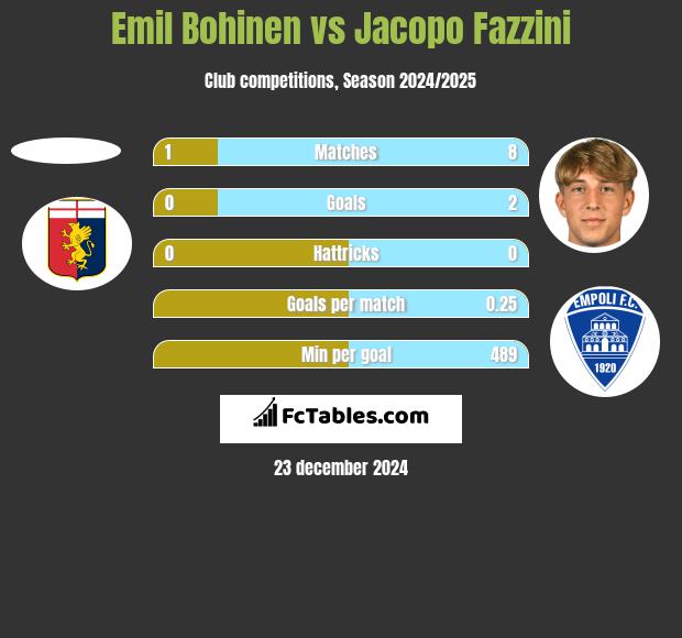 Emil Bohinen vs Jacopo Fazzini h2h player stats