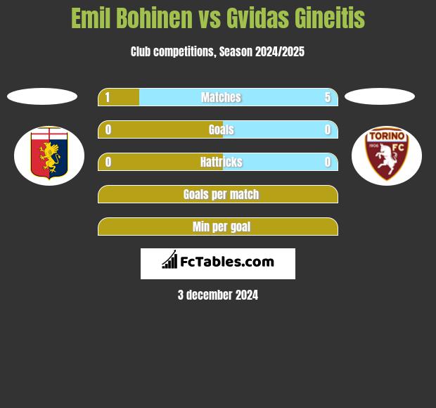 Emil Bohinen vs Gvidas Gineitis h2h player stats