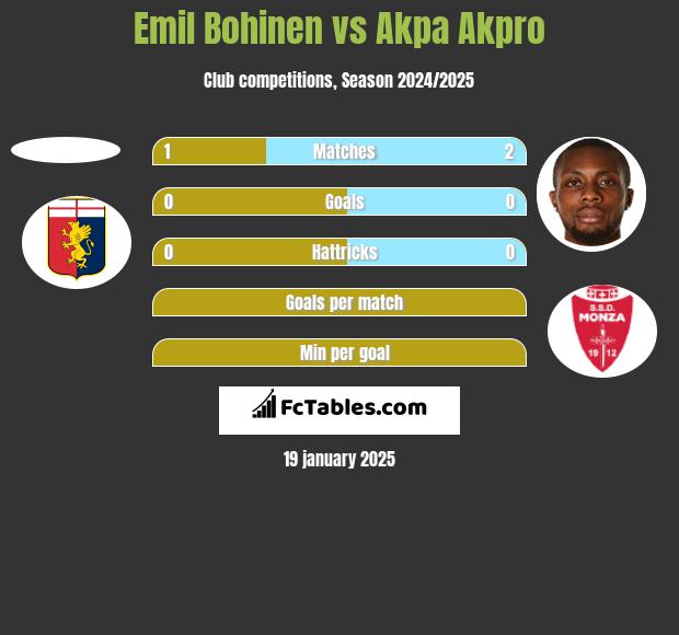 Emil Bohinen vs Akpa Akpro h2h player stats