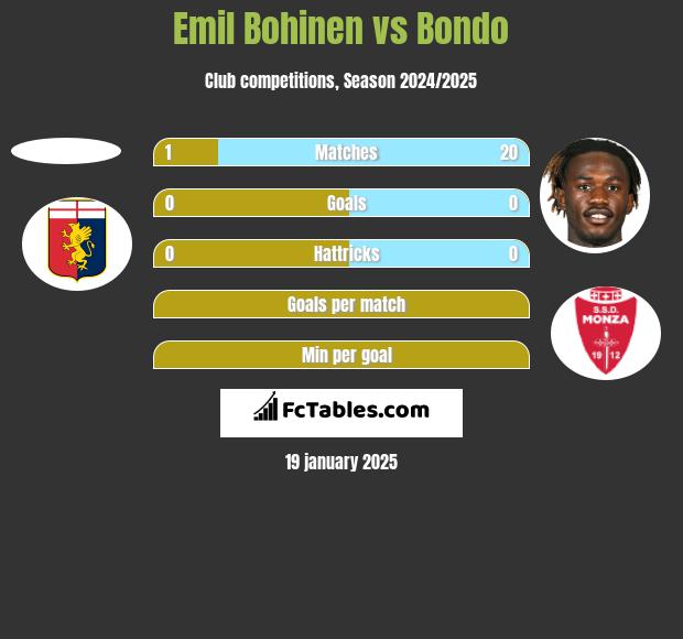 Emil Bohinen vs Bondo h2h player stats