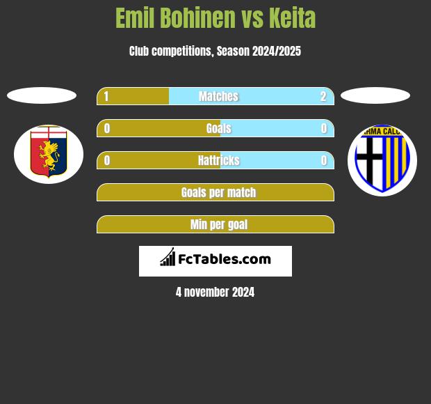 Emil Bohinen vs Keita h2h player stats