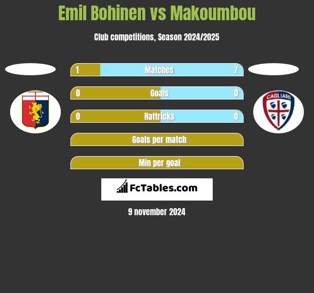 Emil Bohinen vs Makoumbou h2h player stats