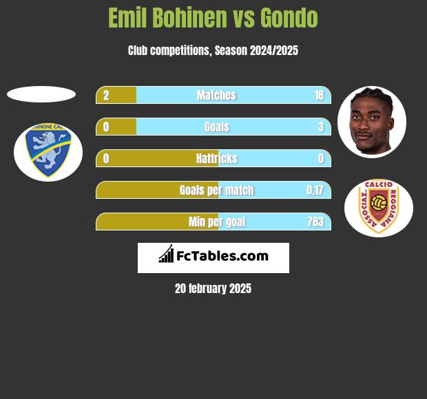 Emil Bohinen vs Gondo h2h player stats