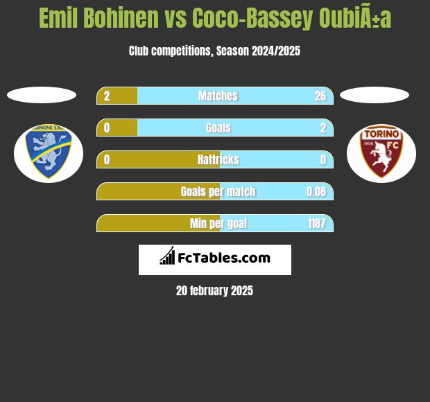 Emil Bohinen vs Coco-Bassey OubiÃ±a h2h player stats