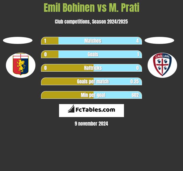 Emil Bohinen vs M. Prati h2h player stats