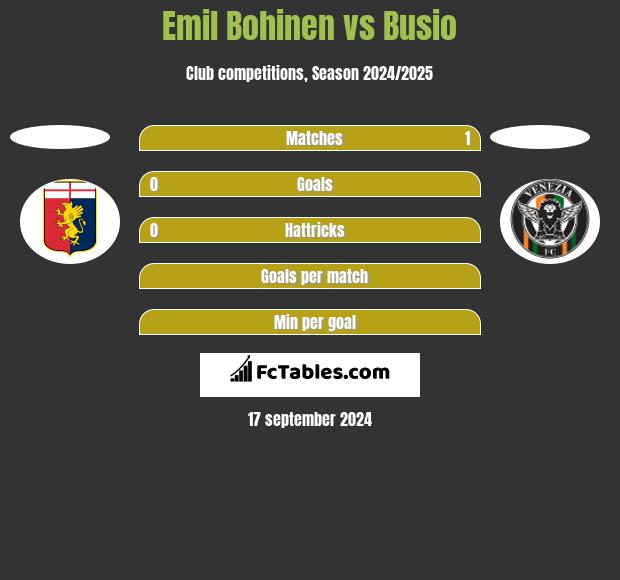 Emil Bohinen vs Busio h2h player stats