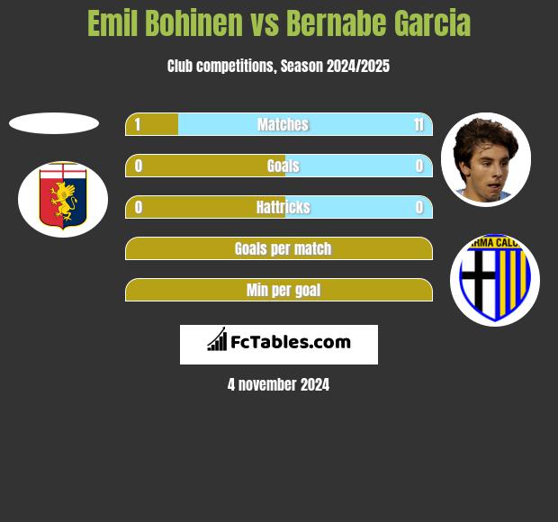 Emil Bohinen vs Bernabe Garcia h2h player stats