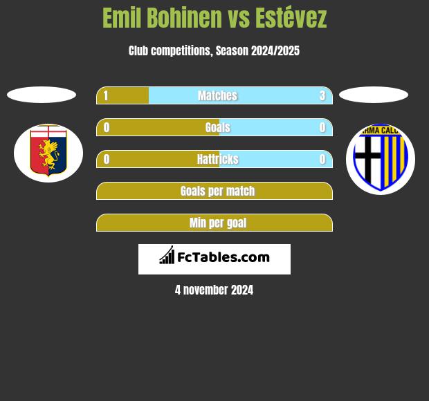 Emil Bohinen vs Estévez h2h player stats