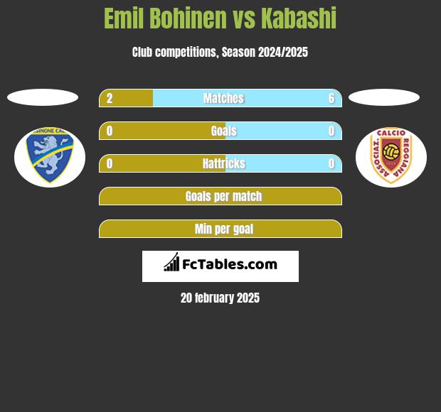 Emil Bohinen vs Kabashi h2h player stats