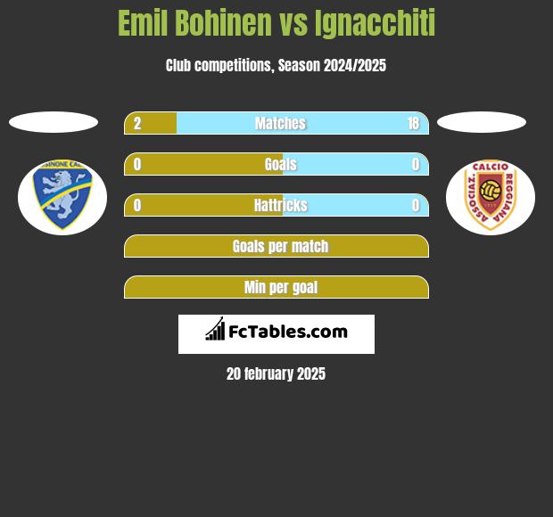 Emil Bohinen vs Ignacchiti h2h player stats