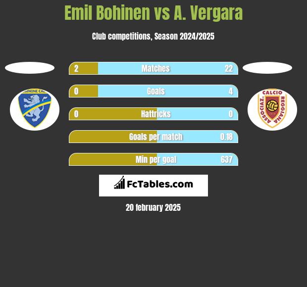 Emil Bohinen vs A. Vergara h2h player stats