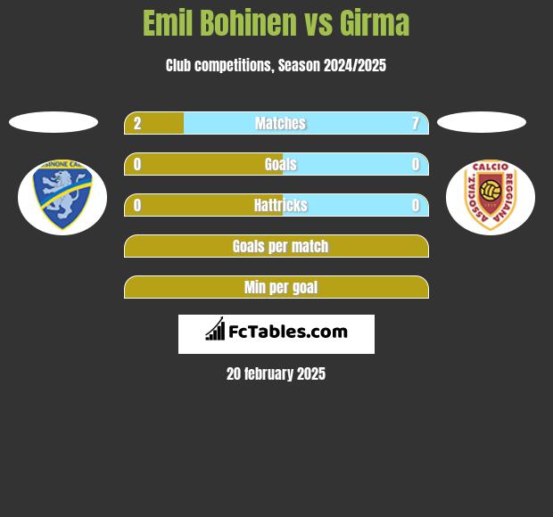 Emil Bohinen vs Girma h2h player stats