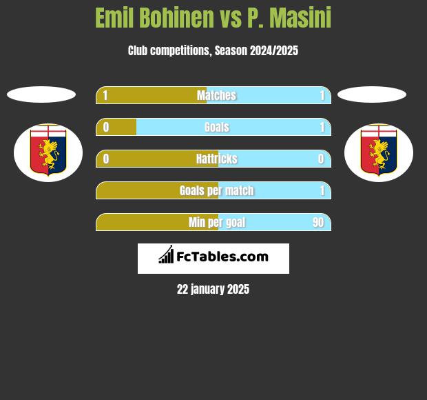 Emil Bohinen vs P. Masini h2h player stats