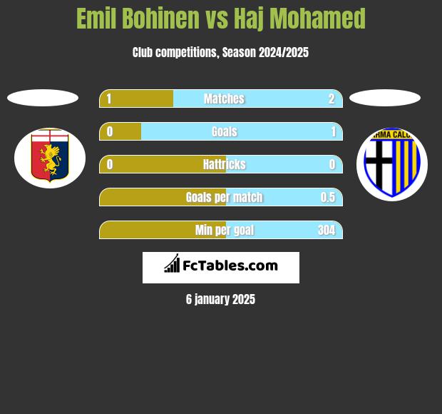 Emil Bohinen vs Haj Mohamed h2h player stats