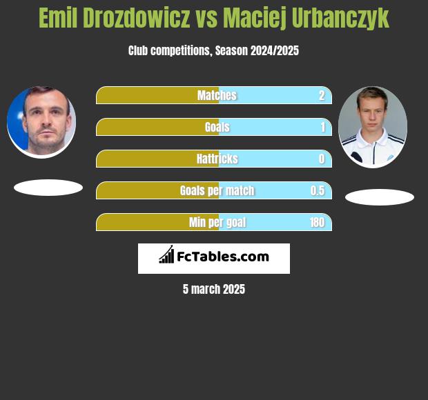 Emil Drozdowicz vs Maciej Urbanczyk h2h player stats