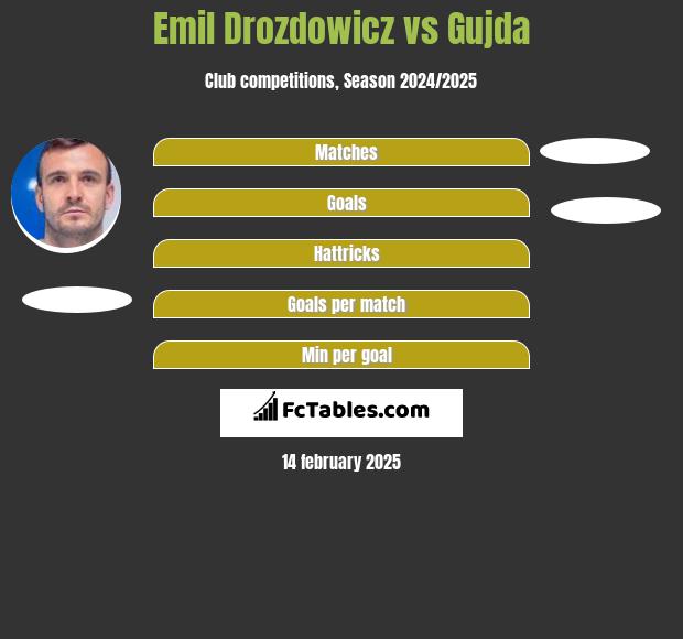 Emil Drozdowicz vs Gujda h2h player stats