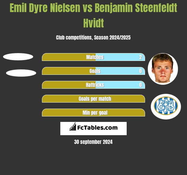 Emil Dyre Nielsen vs Benjamin Steenfeldt Hvidt h2h player stats