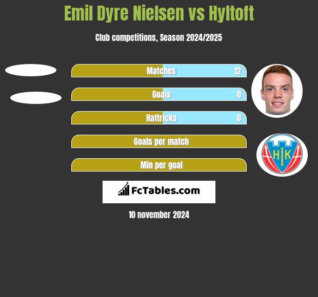 Emil Dyre Nielsen vs Hyltoft h2h player stats