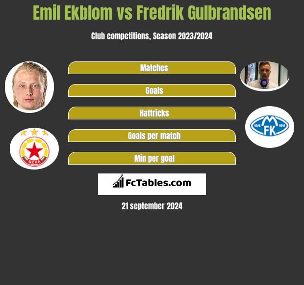 Emil Ekblom vs Fredrik Gulbrandsen h2h player stats